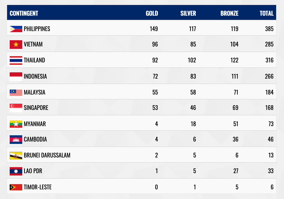 seagames 2019 melad tally.png